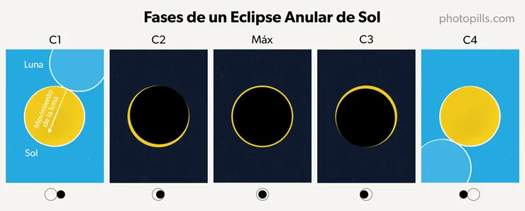 Fases del eclipse solar tipo anular