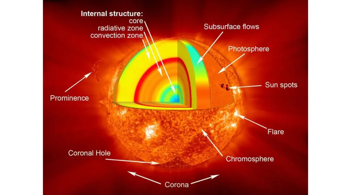 Partes del Sol