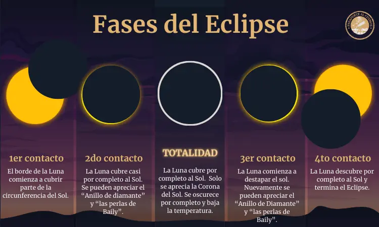Conozca las fases que tendrá el próximo eclipse solar 