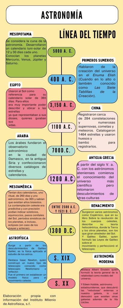 Línea del tiempo de la astronomía