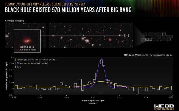 Descubrimiento del Telescopio James Webb, agujero masivo.