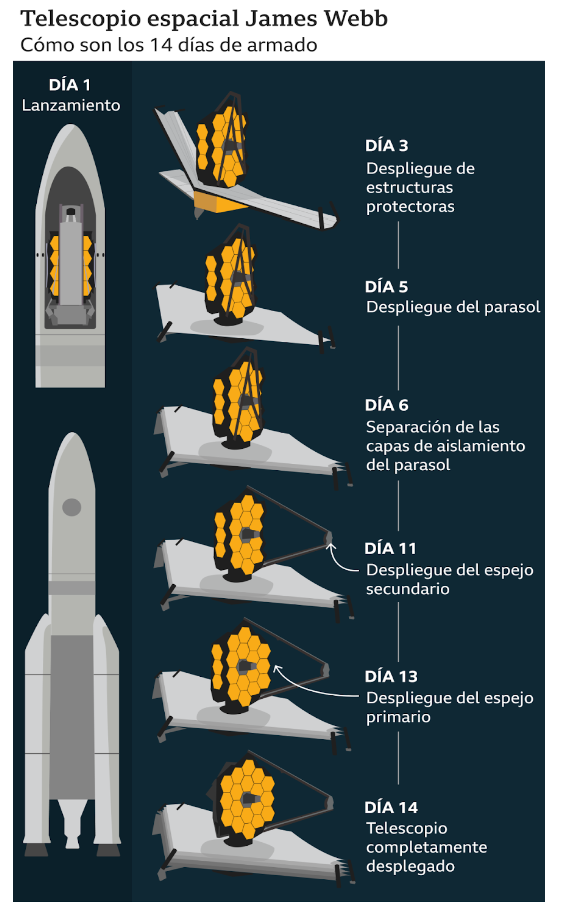 Armado del Telescopio James Webb