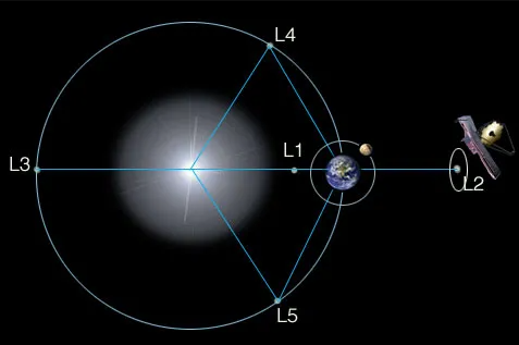 El telescopio James Webb se encuentra a 1.5 millones de kilómetros de la tierra.