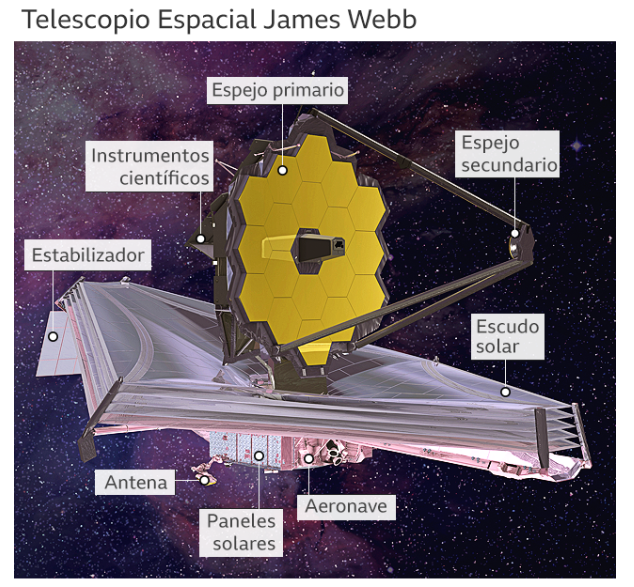 Partes del Telescopio James Webb