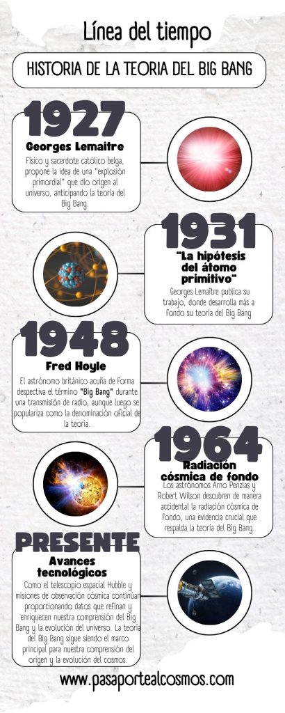 Infografia Linea del Tiempo Big Bang